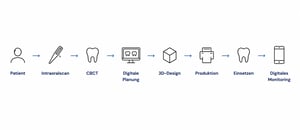 Digitaler Workflow Kieferorthopädie